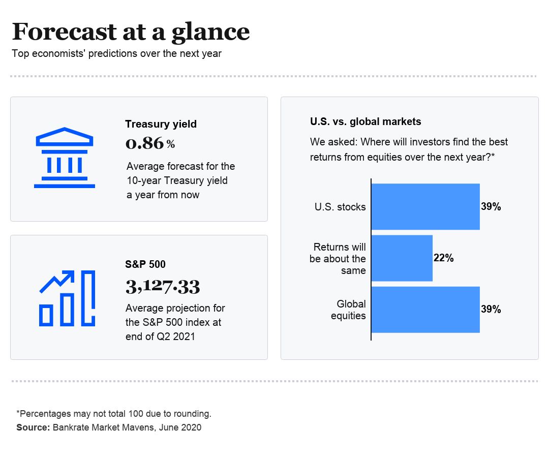 Survey: 61% of experts see stock market underperforming over next 5 years
