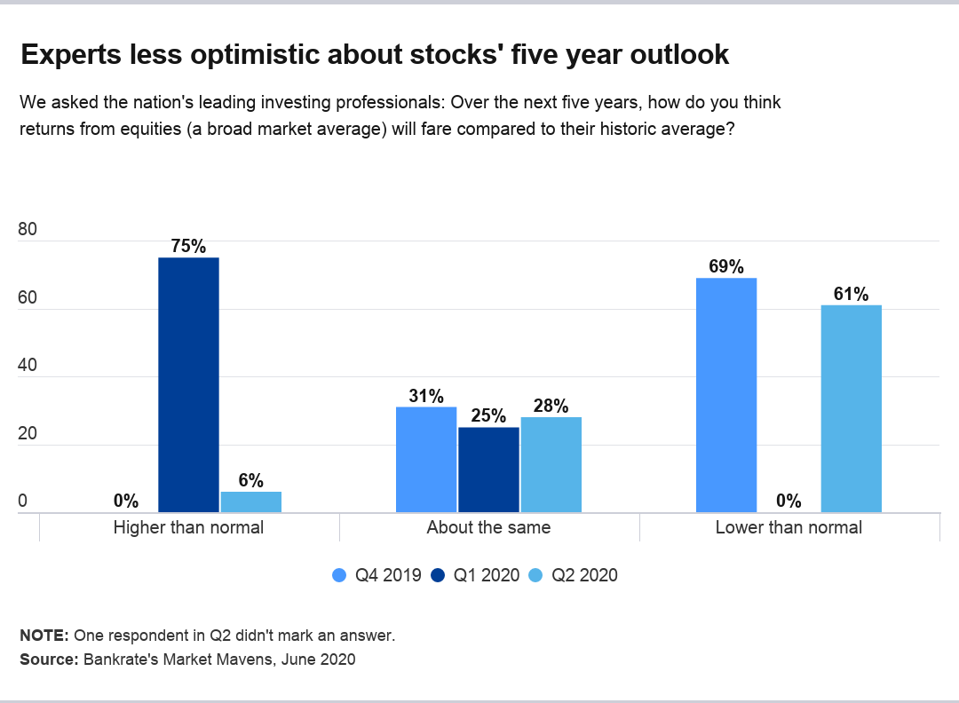 Survey: 61% of experts see stock market underperforming over next 5 years