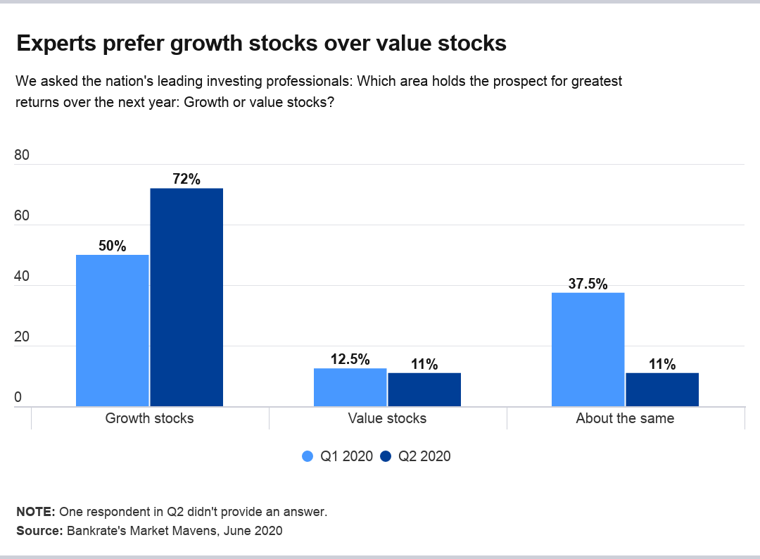 Survey: 61% of experts see stock market underperforming over next 5 years