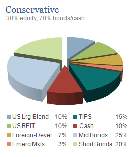 Strategic Asset Allocation for Fund Investors: A Diversification Guide