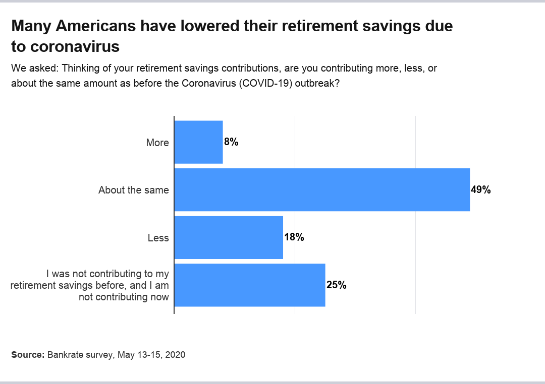COVID-19 Impact: Over 27% of Americans Access Retirement Funds