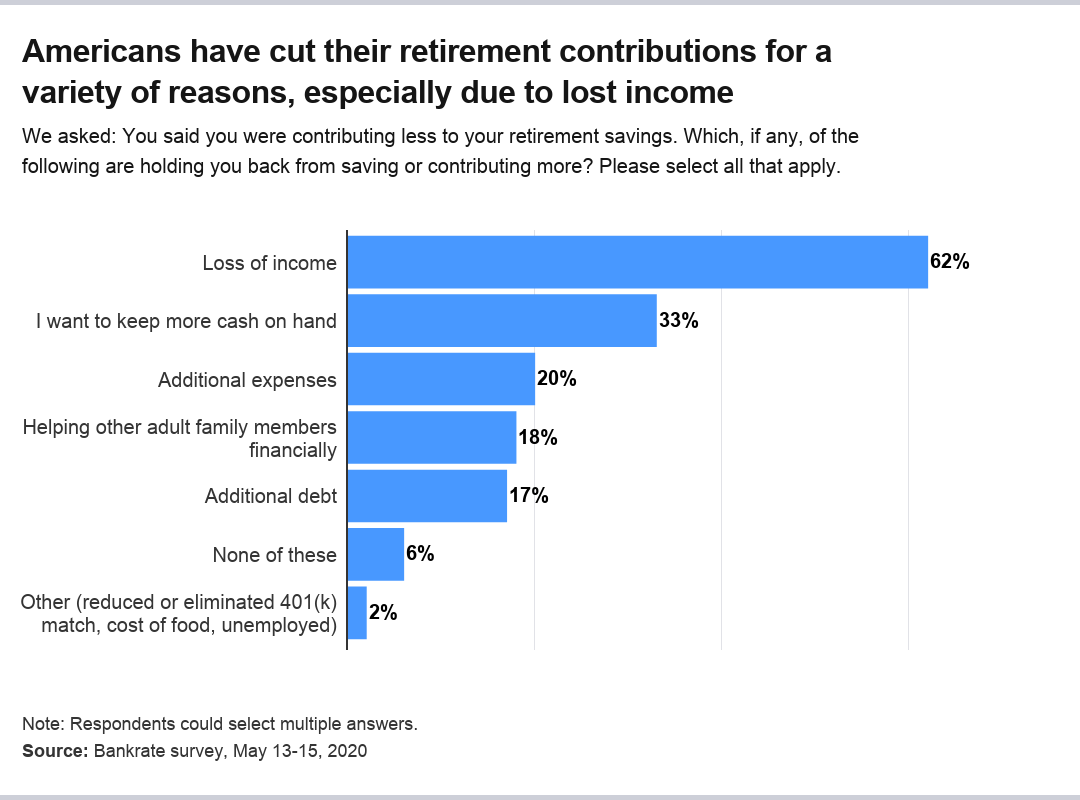 COVID-19 Impact: Over 27% of Americans Access Retirement Funds