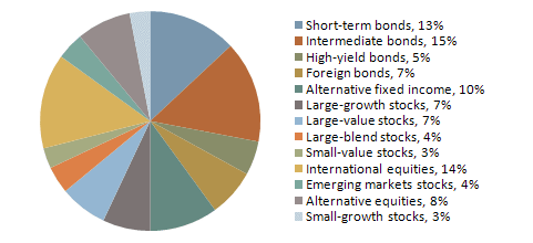 Sustainable Income Strategies for a $500,000 Retirement Portfolio