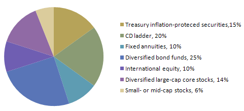 Sustainable Income Strategies for a $500,000 Retirement Portfolio