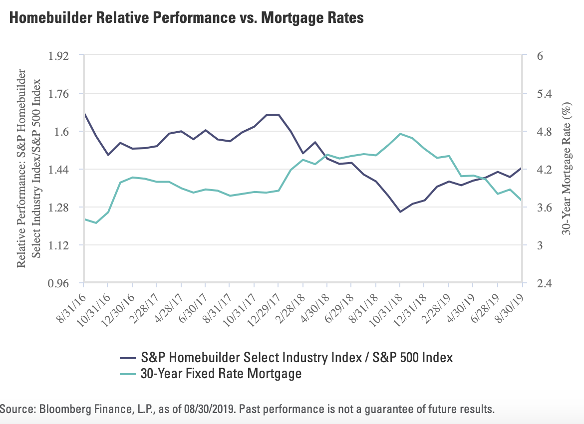 Top-Performing Homebuilder ETFs: Unexpected Leaders in 2019