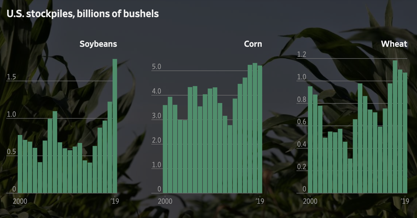 Impact of US-China Trade Deal on Agricultural Markets