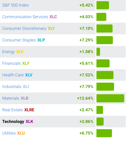 Tech Stocks Cooling Down: What to Expect Before Earnings Season