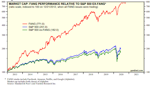 FANG Stocks: Are Mega-Cap Tech Giants Overvalued?