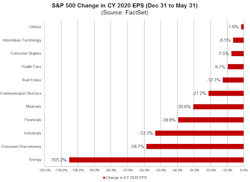 Q2 Earnings Season: Assessing Business Impact After COVID-19 Disruptions
