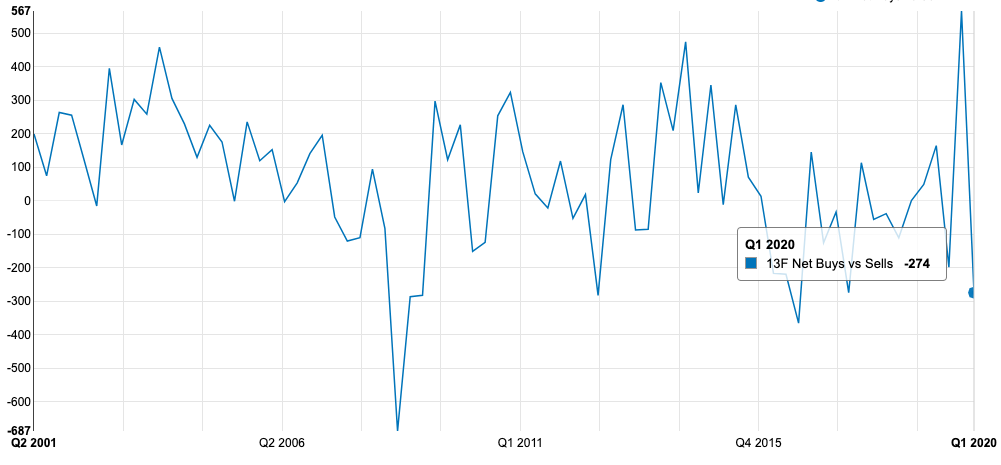 Hedge Fund Q1 Activity: Stocks Bought & Sold Amid Market Volatility