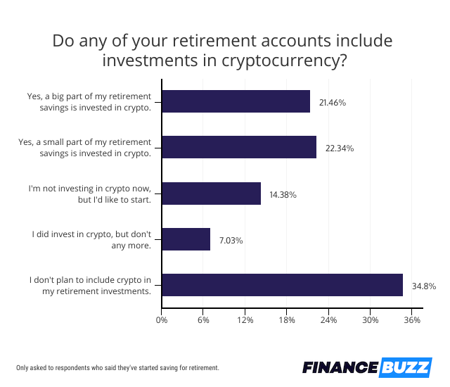 Retirement Savings & Cryptocurrency: 44% of Americans Are Investing