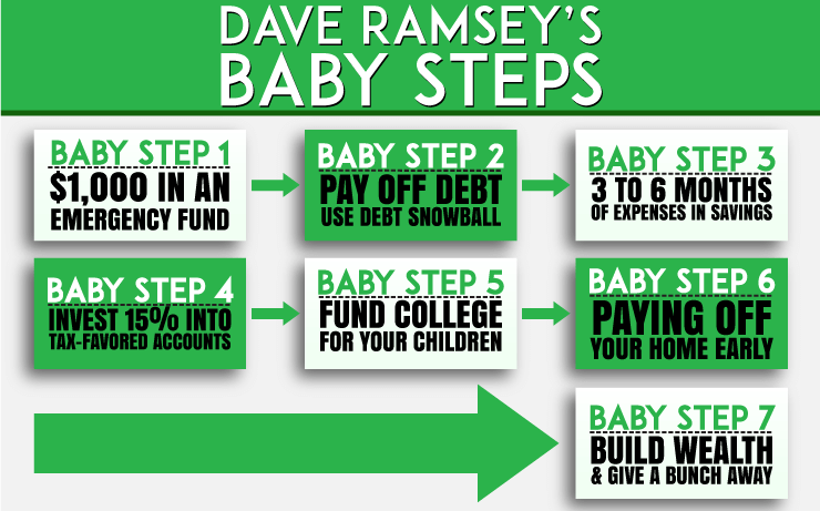 Dave Ramsey s Baby Steps: A Comprehensive Guide & Review