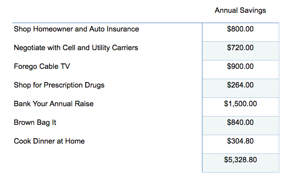 Achieve Financial Freedom: Save $26,000 in 5 Years - Proven Strategies