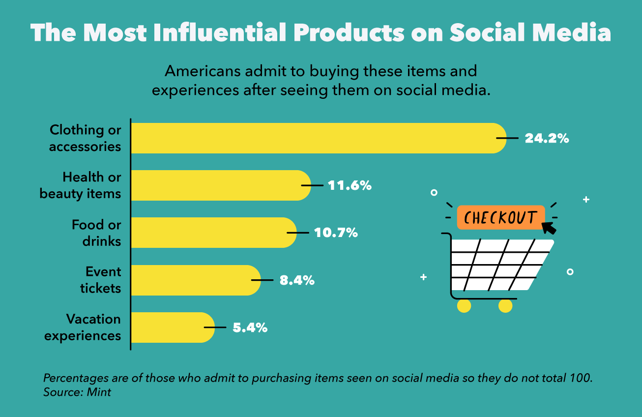 Social Media s Impact on Consumer Spending: 40% Admit to Impulse Purchases