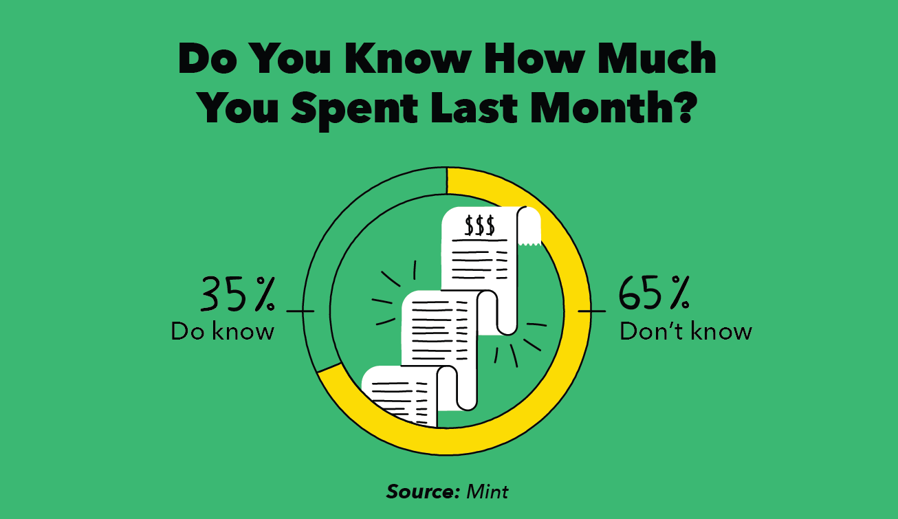 Financial Literacy: 65% of Americans Struggle to Track Monthly Spending