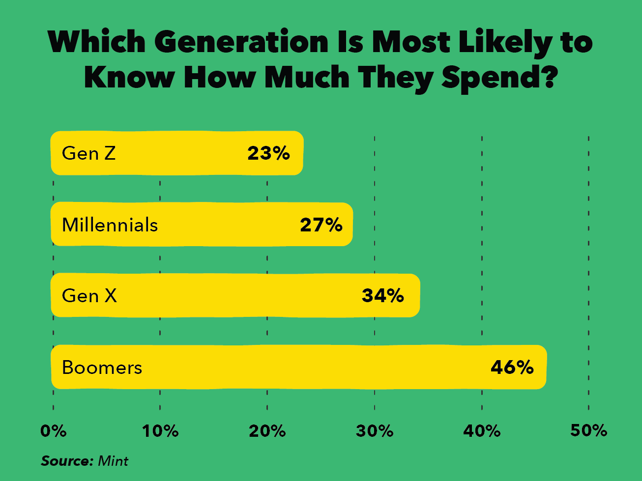 Financial Literacy: 65% of Americans Struggle to Track Monthly Spending