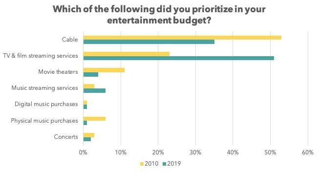 American Budgeting Trends: A Decade of Financial Evolution (2010s)