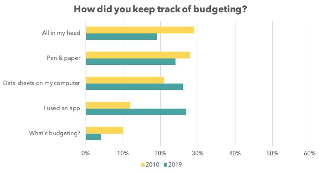 American Budgeting Trends: A Decade of Financial Evolution (2010s)