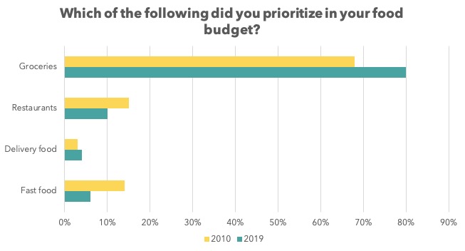 American Budgeting Trends: A Decade of Financial Evolution (2010s)