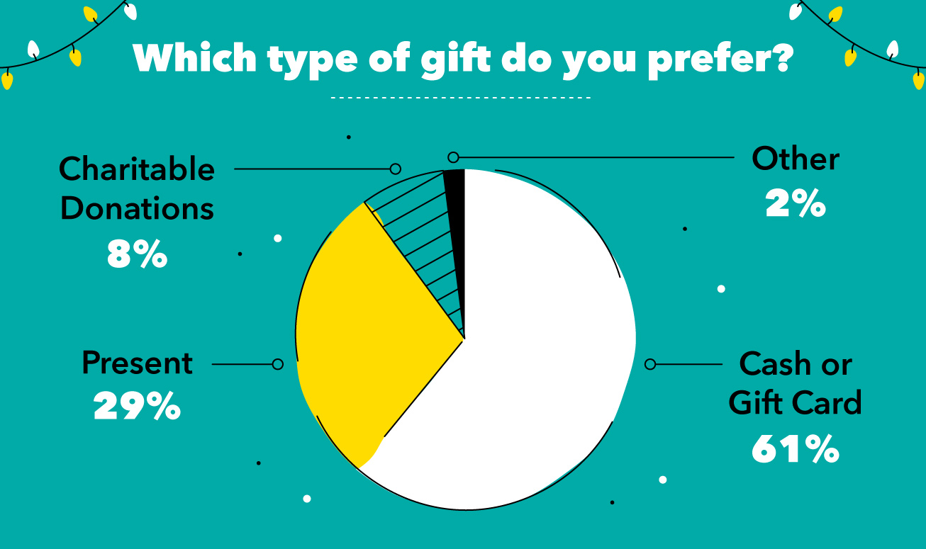 Cash Over Gifts? Study Reveals Americans  Holiday Spending Preferences