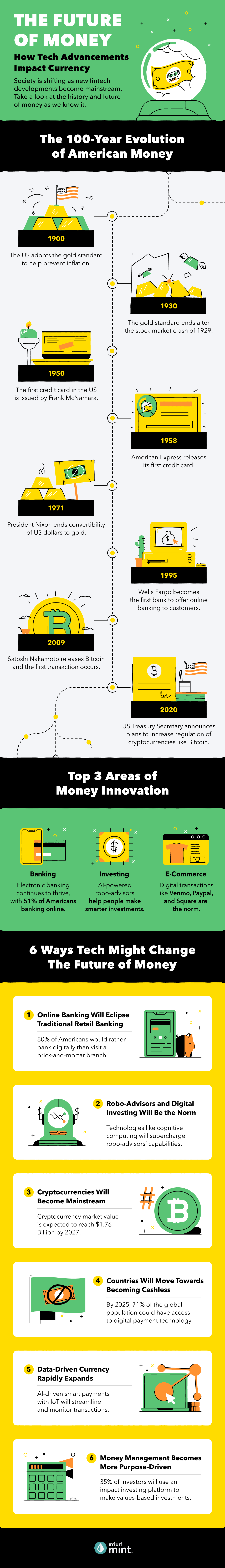 Future of Finance: 6 Predictions Shaping Money in 2024 & Beyond