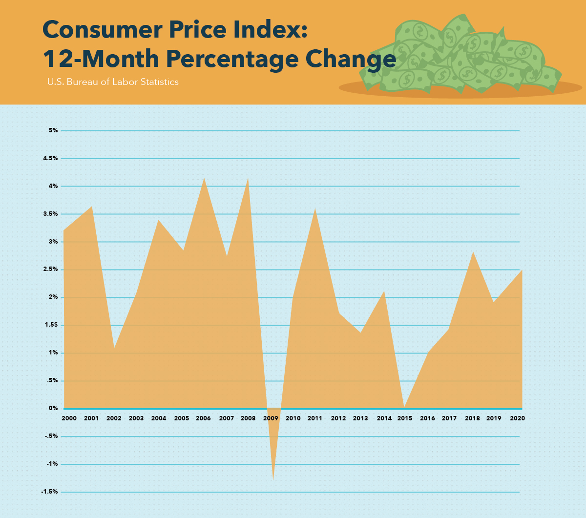 Understanding Inflation: Definition, Causes & Impact