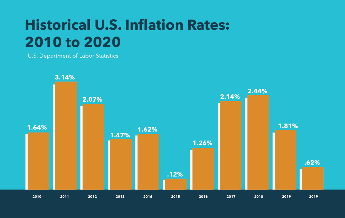 Understanding Inflation: Definition, Causes & Impact