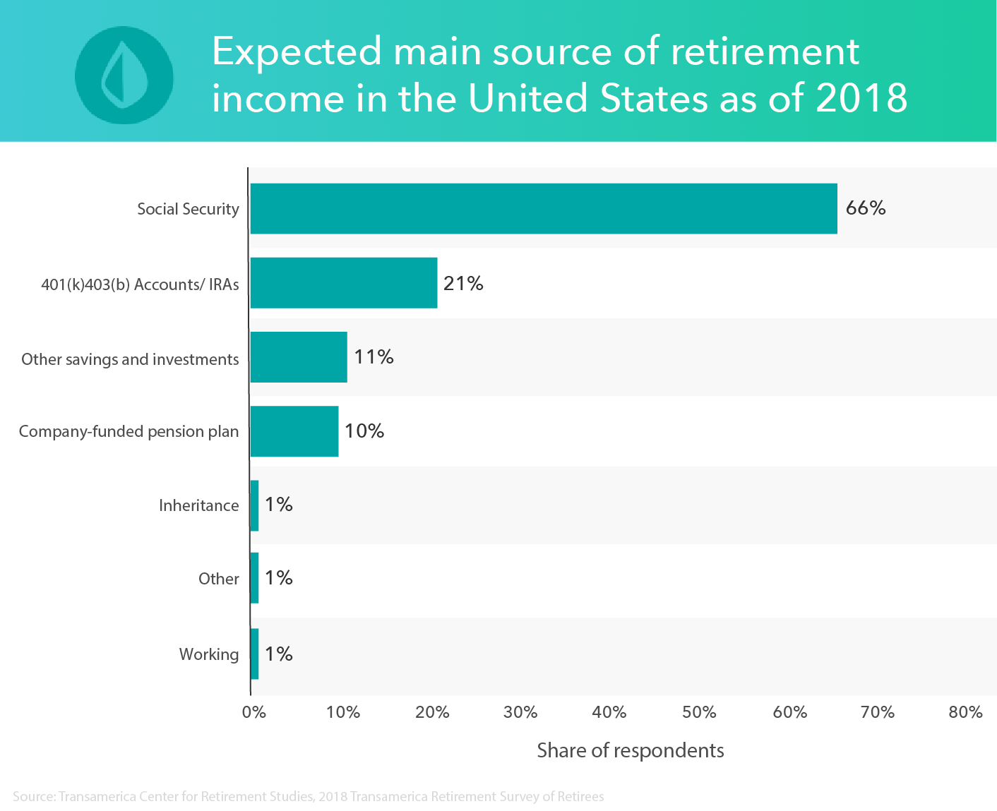 Retirement Savings: Create a Budget for a Secure Future