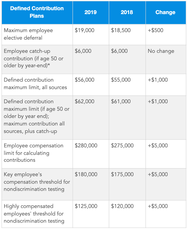 2019 401(k) Contribution Limits: Maximize Your Retirement Savings