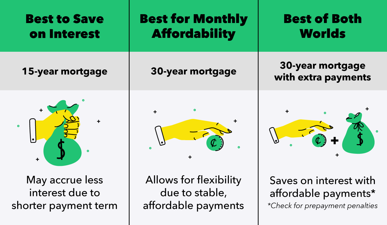 15-Year vs. 30-Year Mortgage: Which is Right for You?