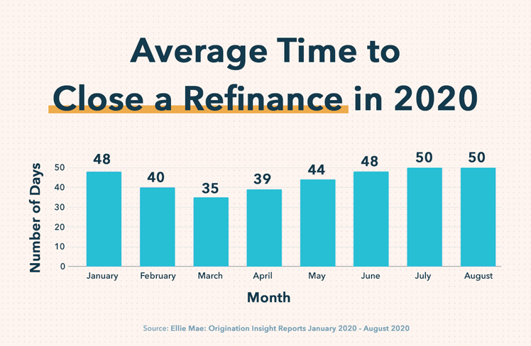 Mortgage Refinance: A Comprehensive Guide to the Process & Timeline