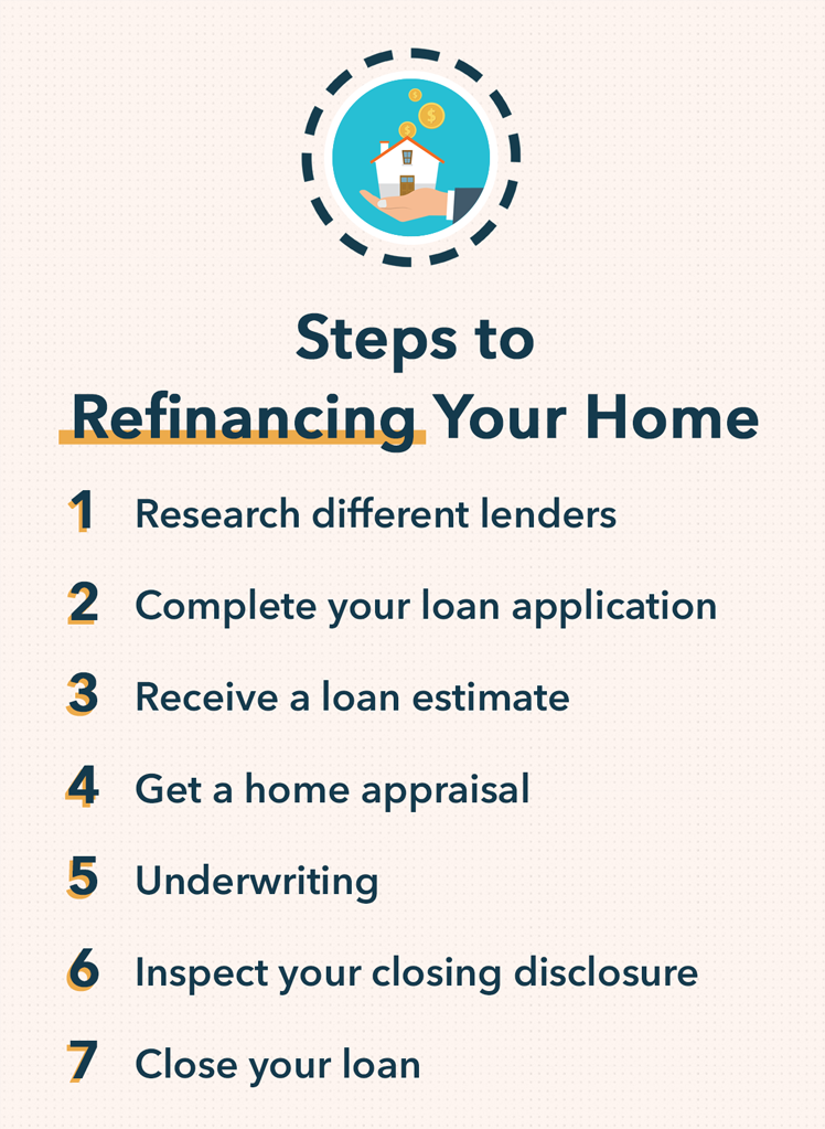 Mortgage Refinance: A Comprehensive Guide to the Process & Timeline