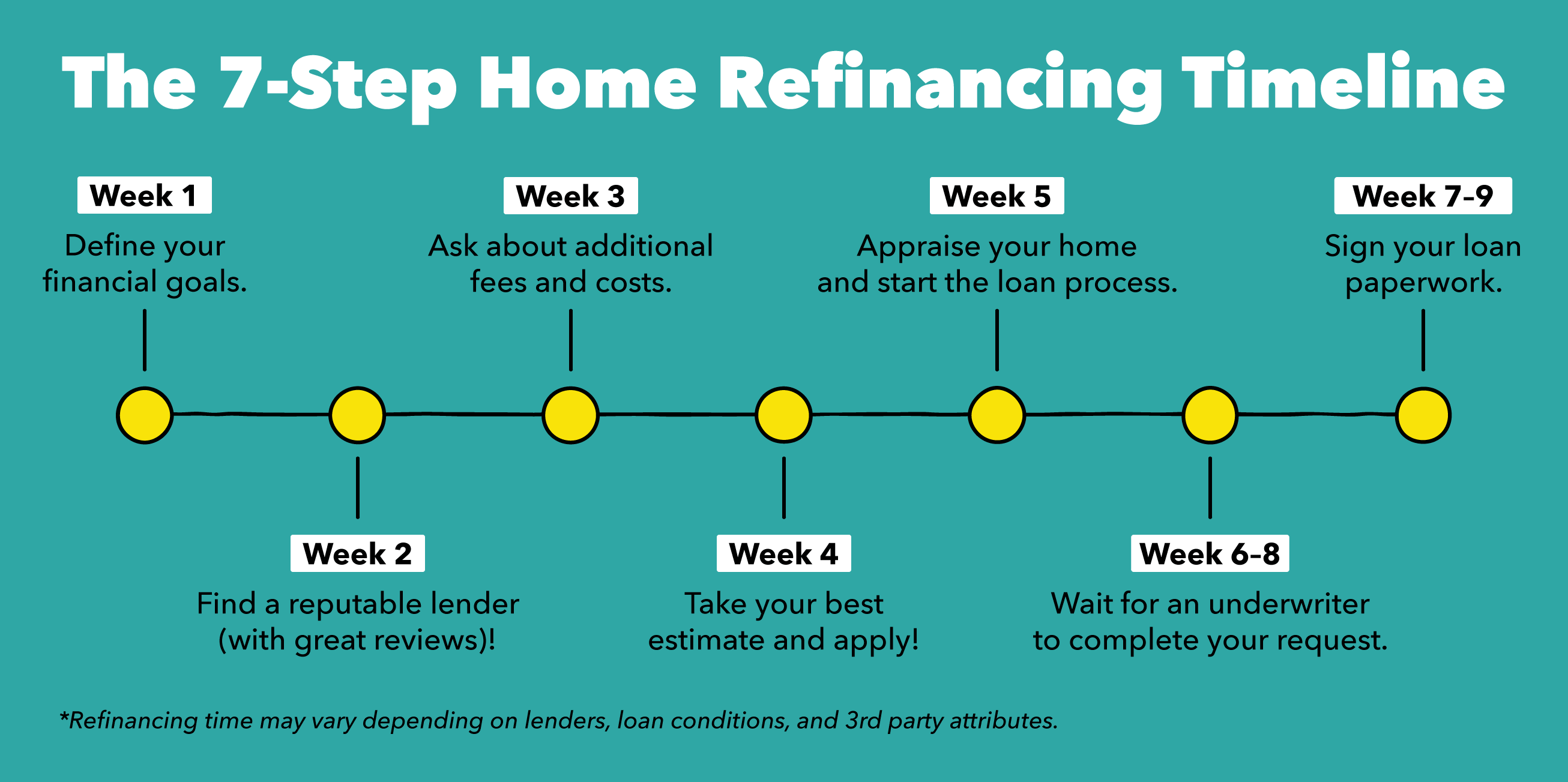 Refinancing Time: How Long Does It Really Take? + Speed Up Your Process
