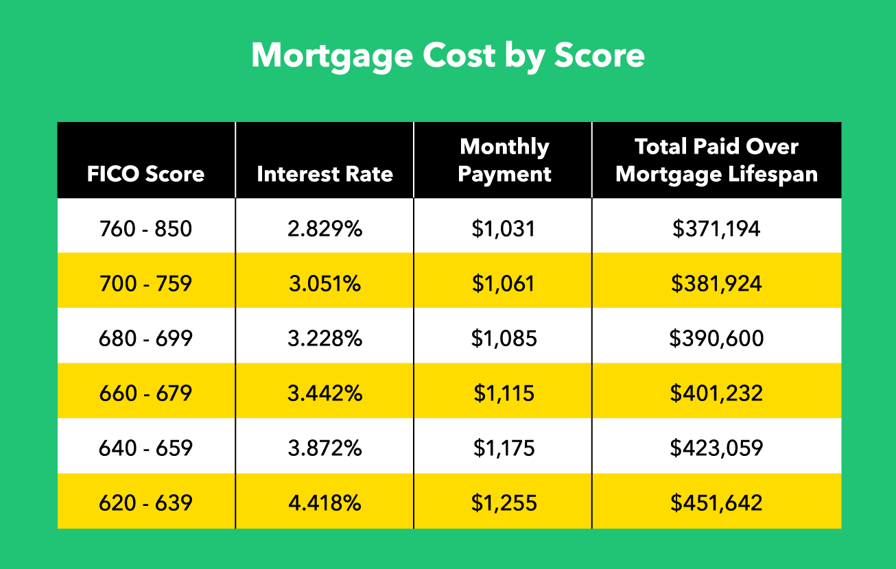 Mortgage with Bad Credit: Strategies for Approval & Lower Rates