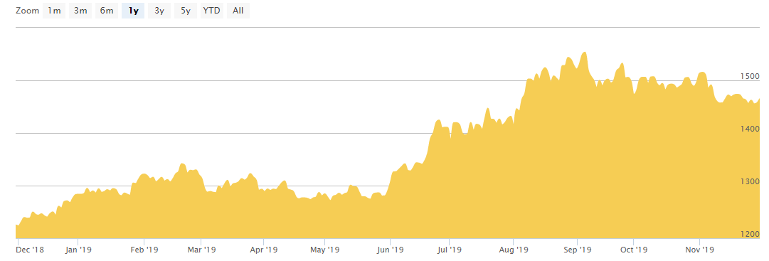 Gold Price Today & Investment Potential: A Comprehensive Guide