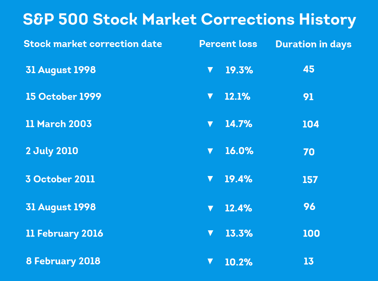 Navigating Market Downturns: Preparing for a Stock Market Correction