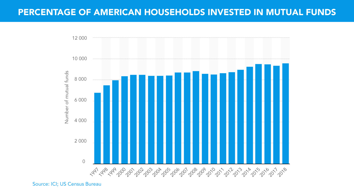 Mutual Funds: A Beginner s Guide to Investing