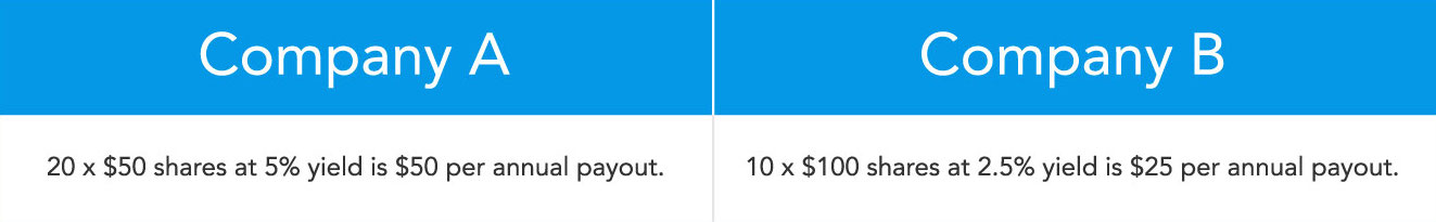 Understanding Dividends: Yield, Types & High-Yield Stocks