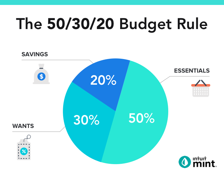50/30/20 Budgeting Rule: A Simple Guide & Calculator
