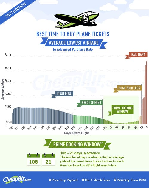 Unlock Savings: The Best Time to Buy Affordable Flight Tickets