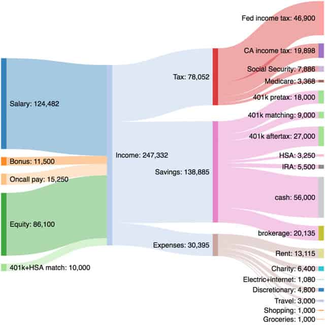Sankey Diagrams: Visualize Your Financial Flows for Better Budgeting