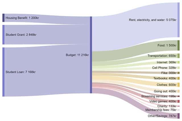 Sankey Diagrams: Visualize Your Financial Flows for Better Budgeting