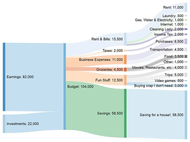 Sankey Diagrams: Visualize Your Financial Flows for Better Budgeting