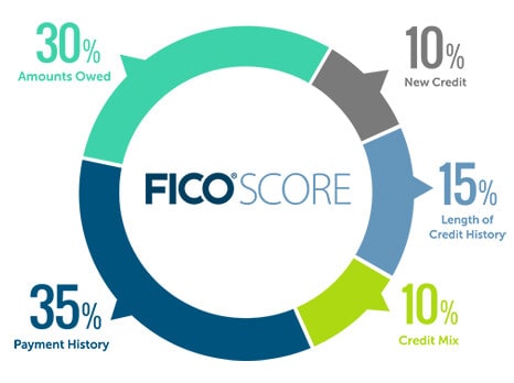 Build Credit Fast: A Beginner s Guide to Improving Your Credit Score