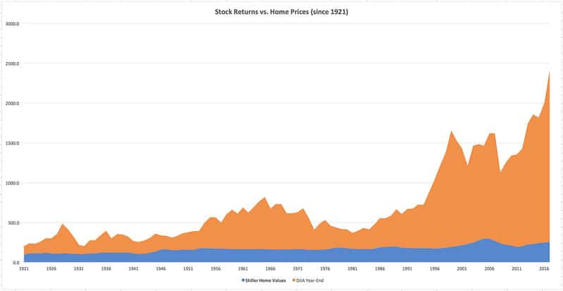Real Estate vs. Stocks: Which is a Better Investment?