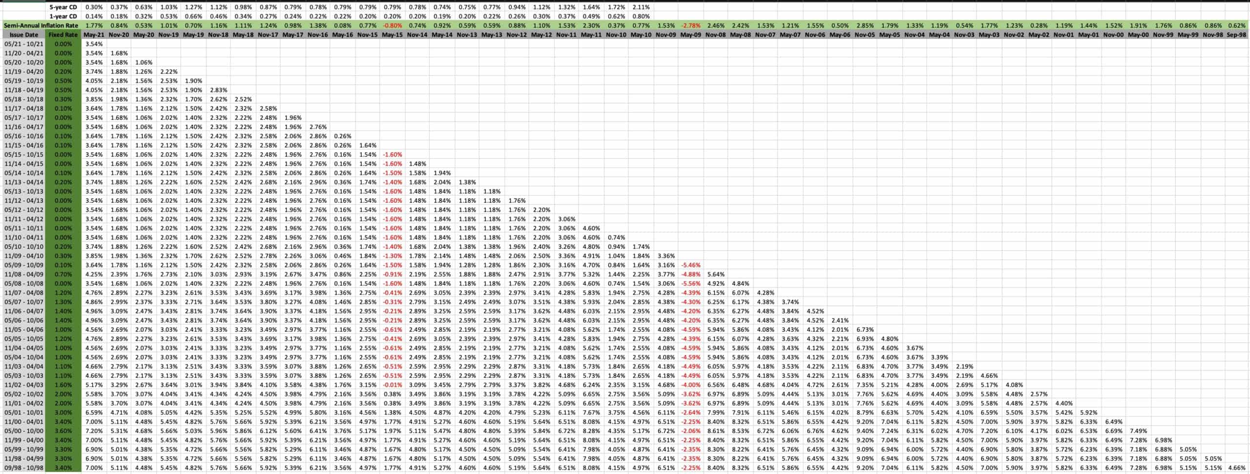 Series I Bonds: A Secure, High-Yield Investment Explained