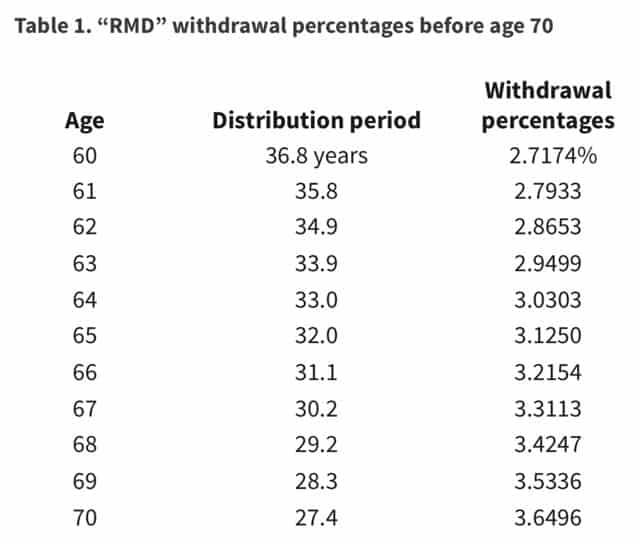 Spend Safely in Retirement: Insights from Society of Actuaries Report