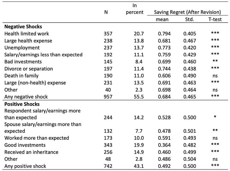 Understanding and Avoiding Saving Regret: A Guide