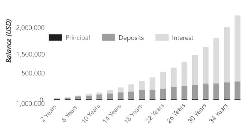 Financial Freedom: Why Time is Your Most Valuable Asset