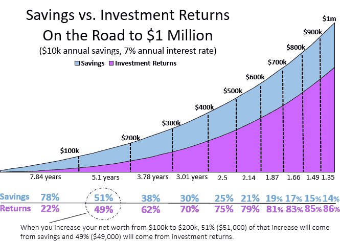 Savings Rate vs. Investment Returns: Which Drives Wealth?